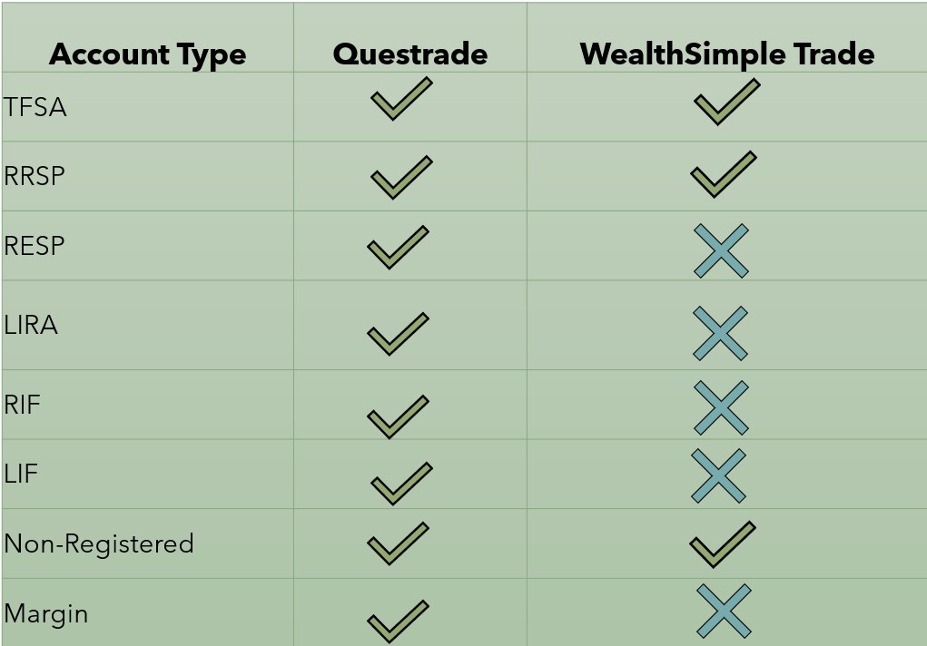 Questrade vs Wealthsimple Which is Best for You in 2023?