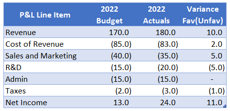 How to present variance analysis using waterfall charts | FP&HEY