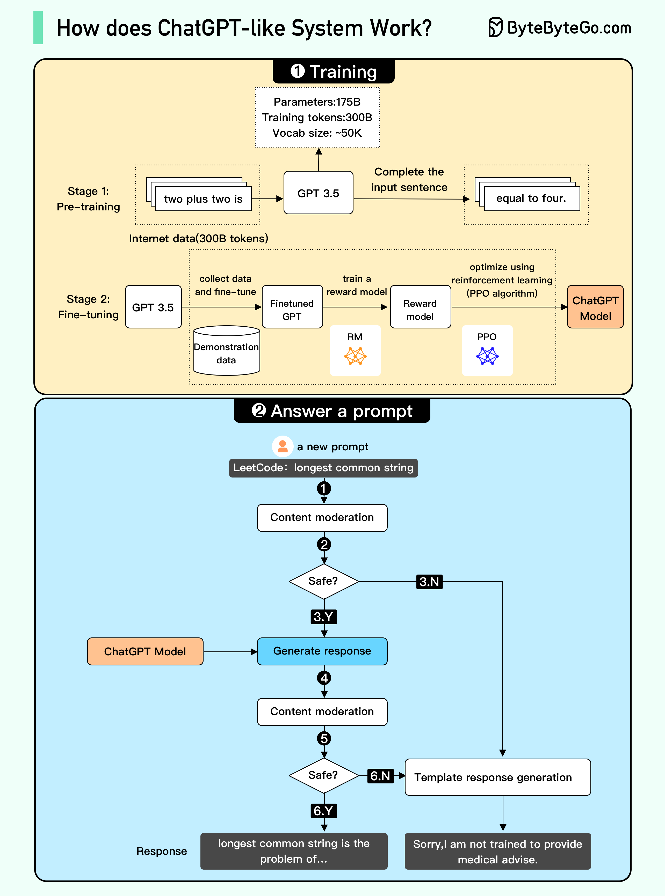 EP 44 How does ChatGPT work? by Alex Xu