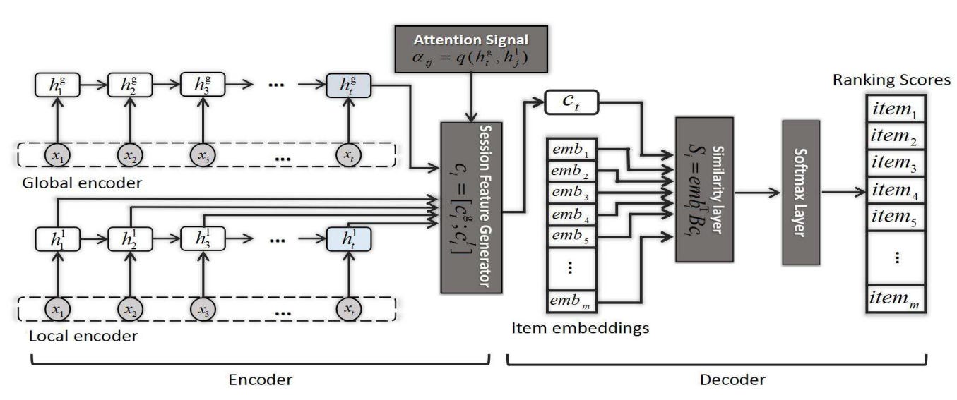 Neural Attentive Recommendation System