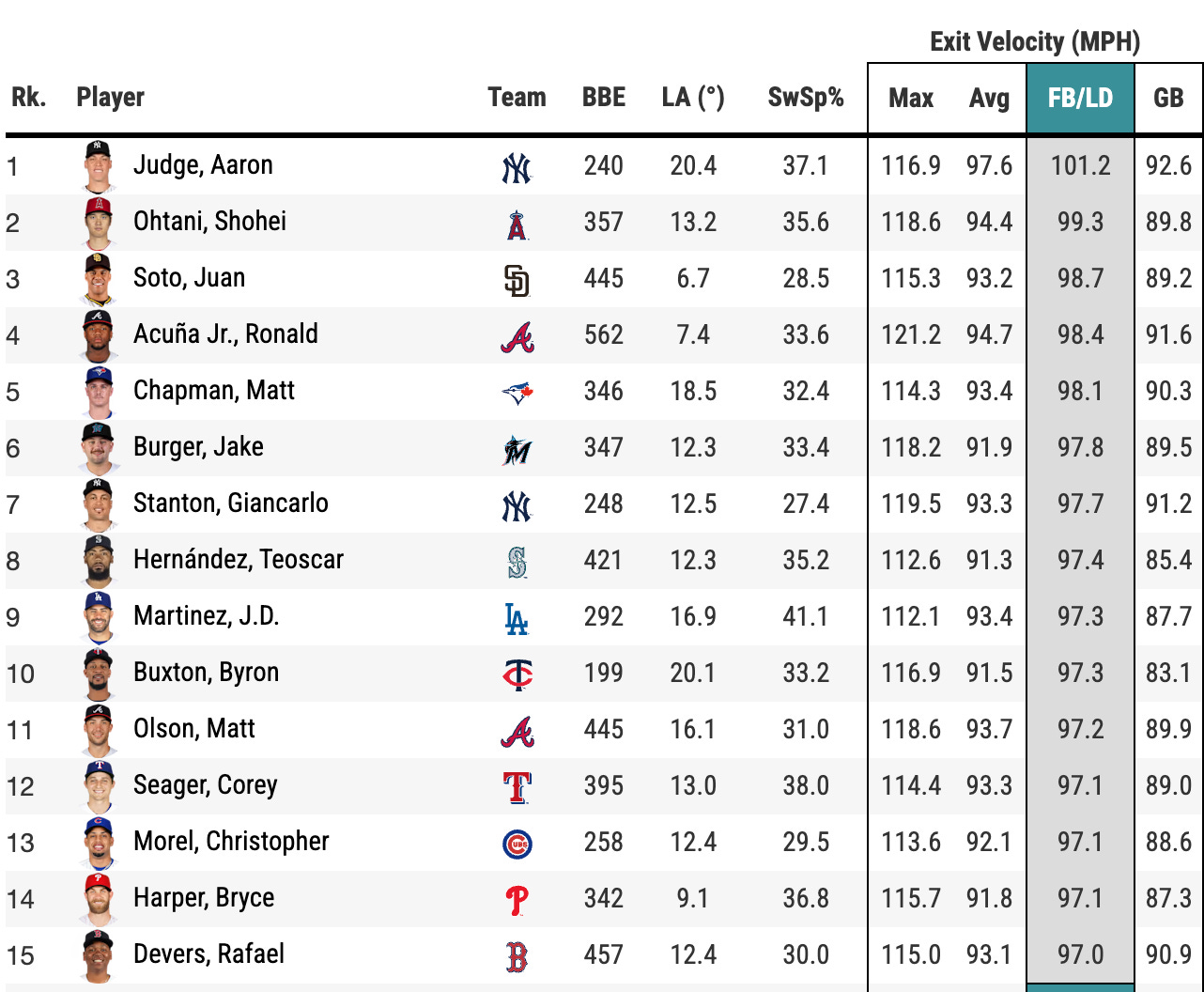 Statcast 101 Exit Velocities and HardHit Rates