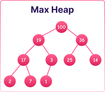 11 Data Structures Every Developer Should Know