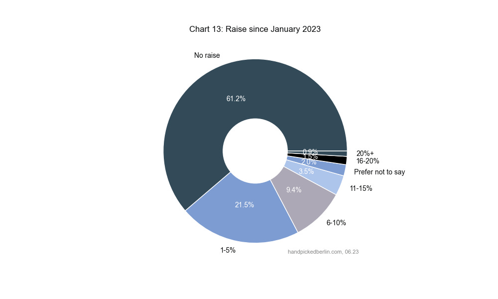 Berlin Salary Report How Do You Compare?
