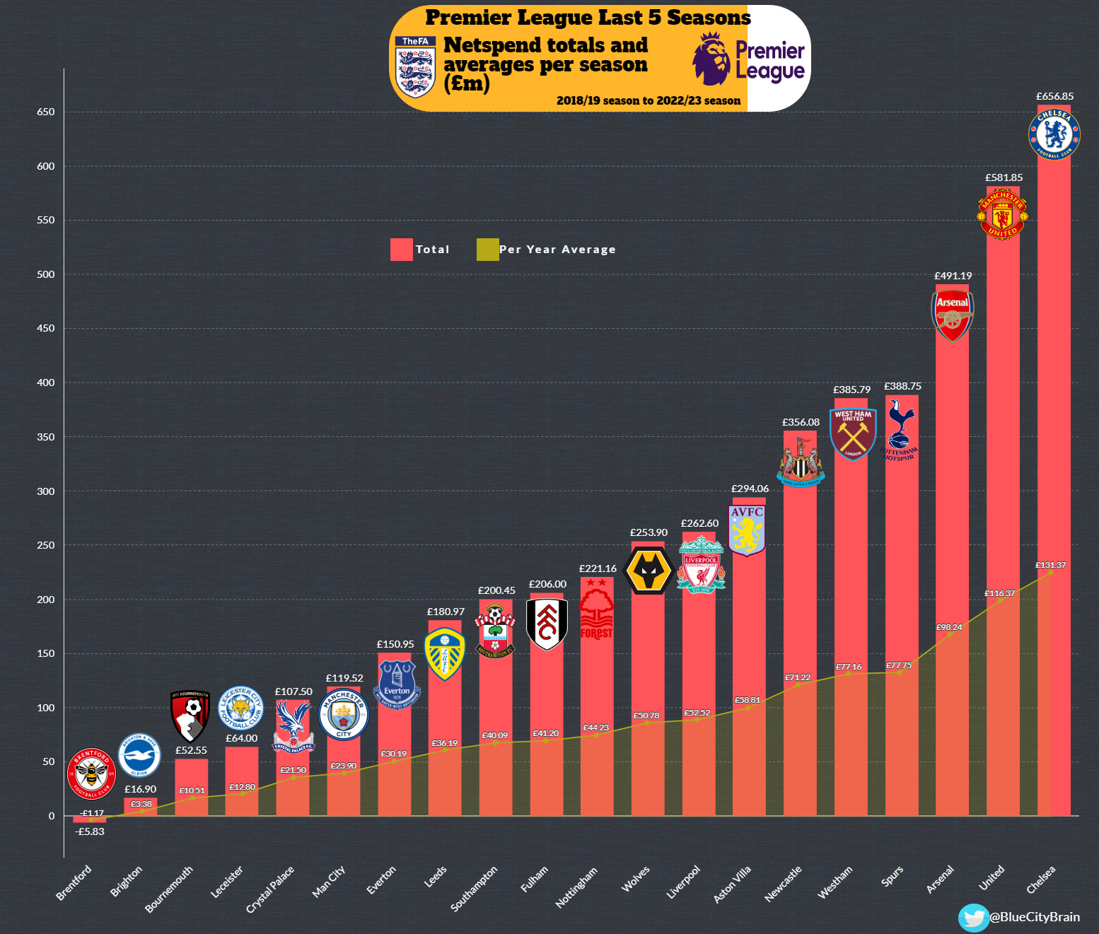 Premier League Last 5 Seasons Transfer Breakdown Seasons 2018 19