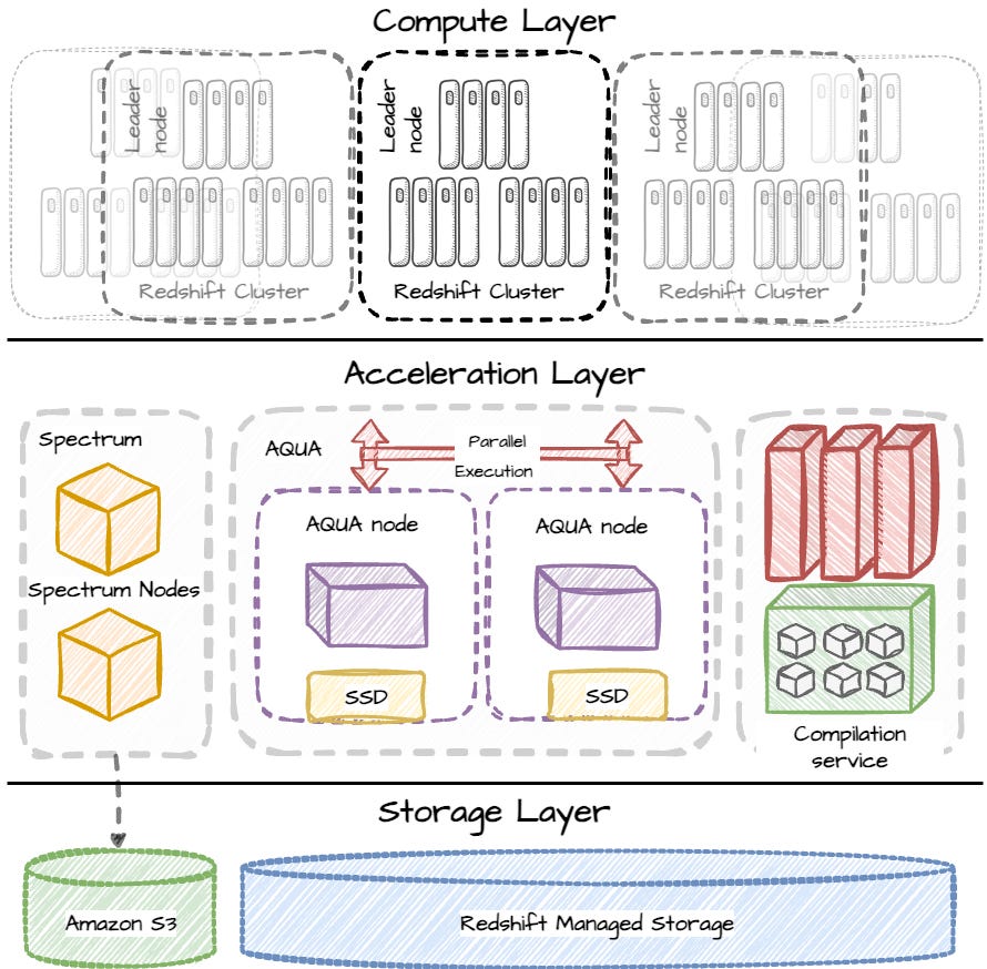I spent another 8 hours understanding the design of Amazon Redshift ...