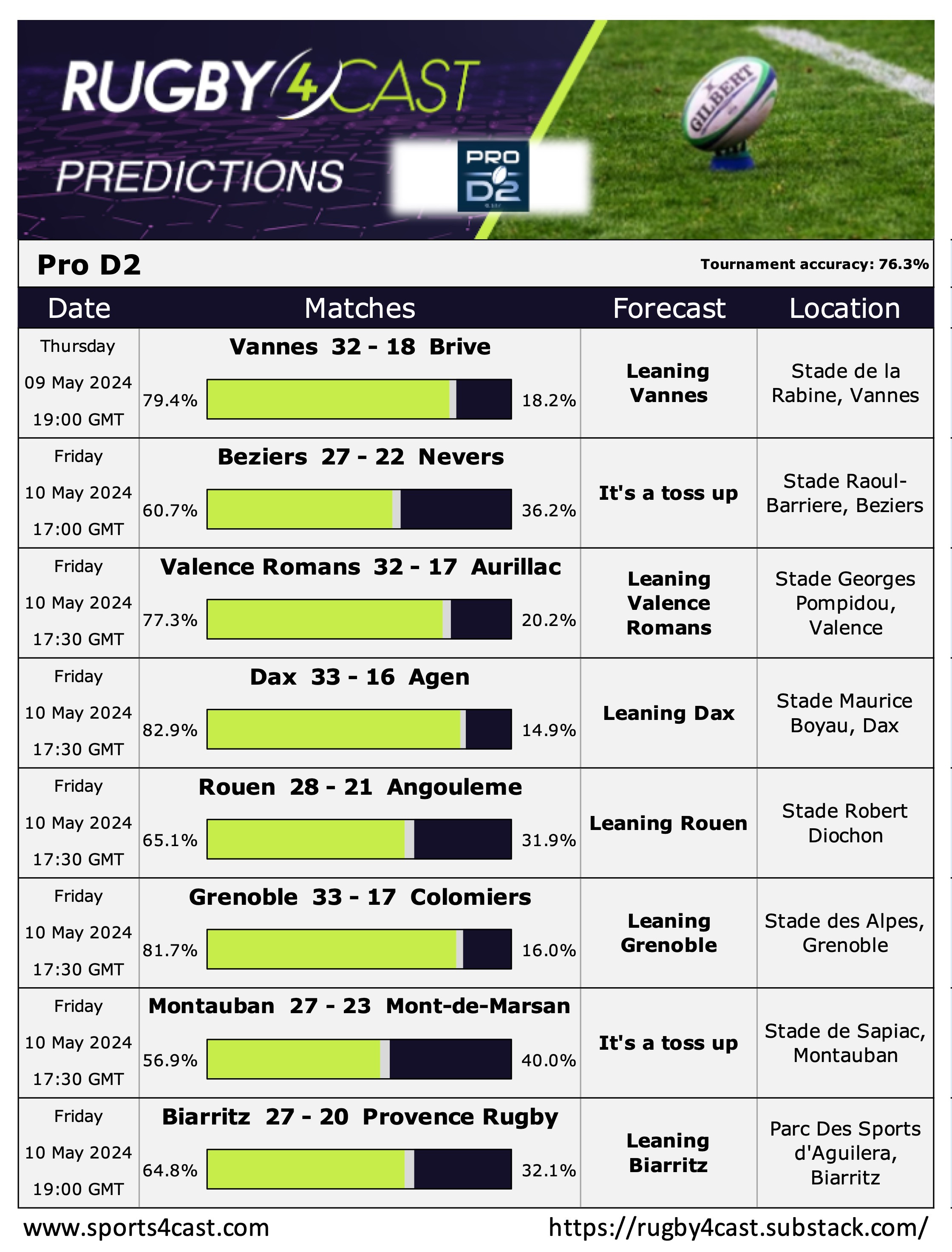 Prem, Top 14 and URC - Rugby4Cast