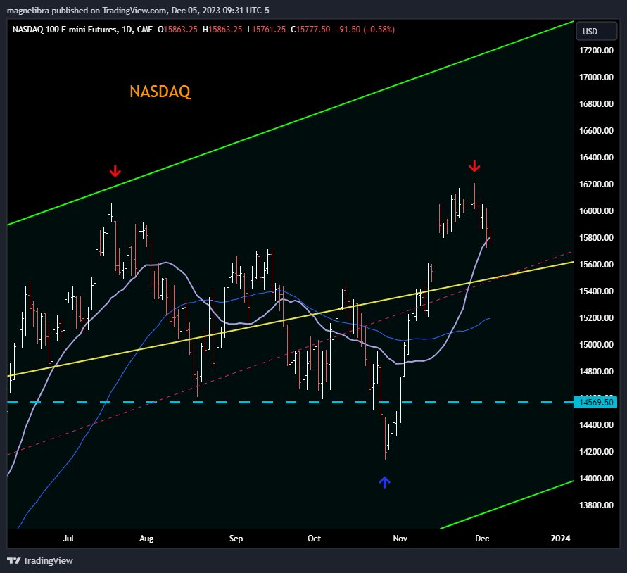Nasdaq store futures now