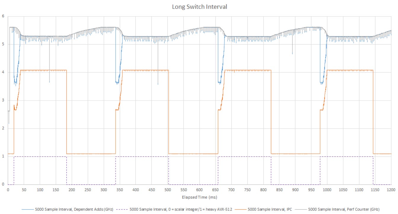 Zen 5's AVX-512 Frequency Behavior - by Chester Lam