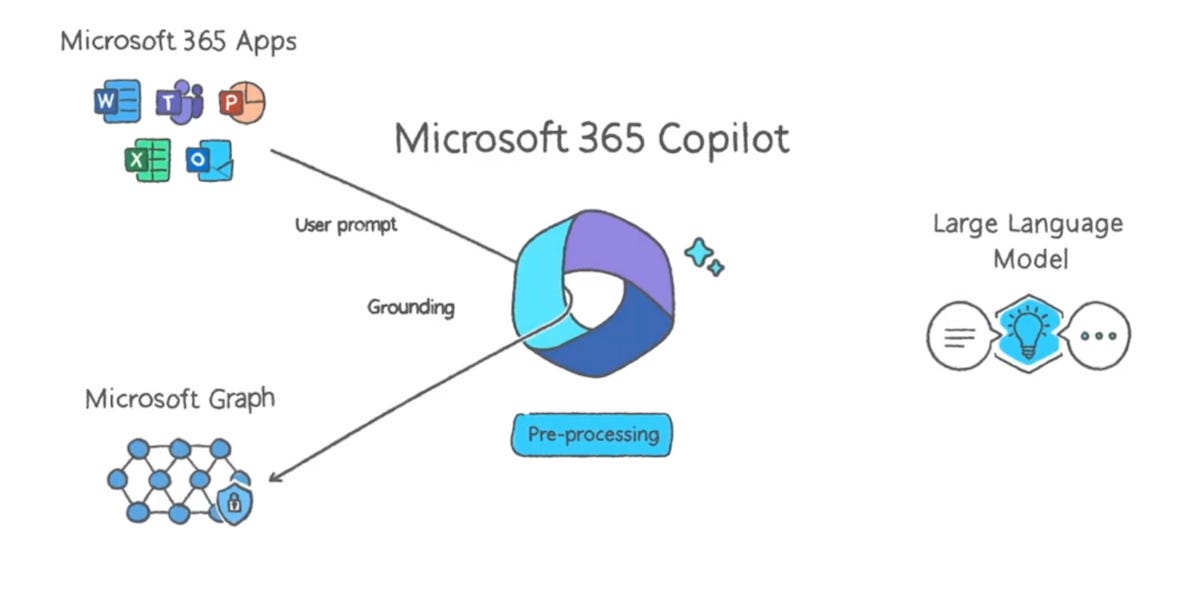 microsoft 365 copilot gpt-4o