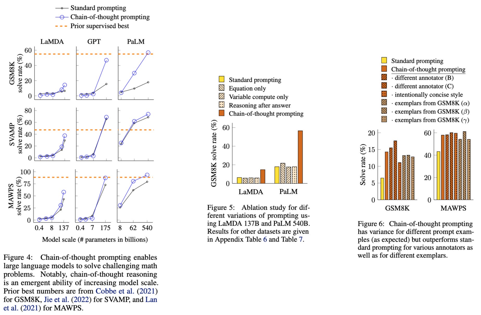 Chain of Thought Prompting for LLMs