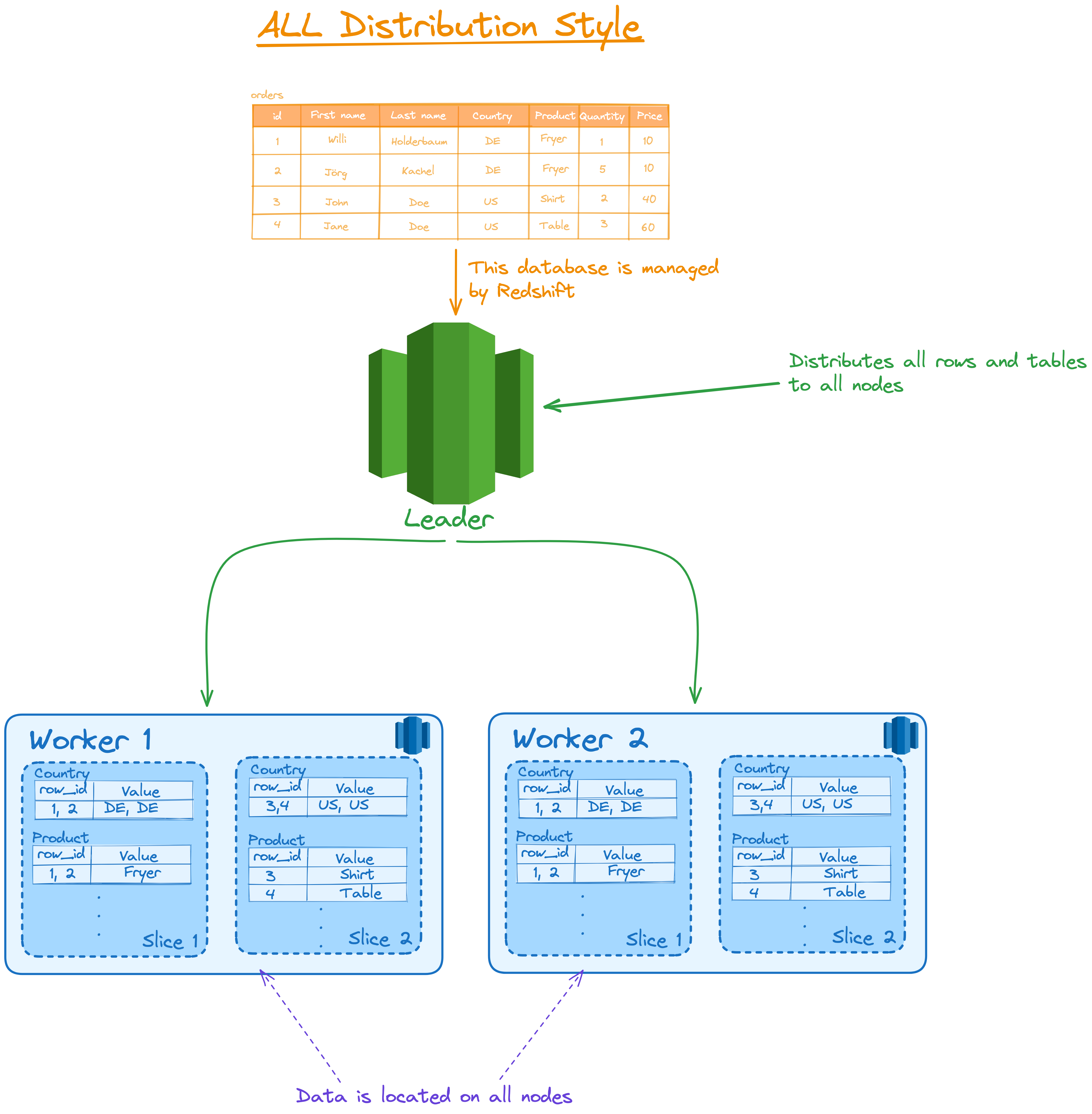 Redshift Distribution Styles, Storage and Queries 2