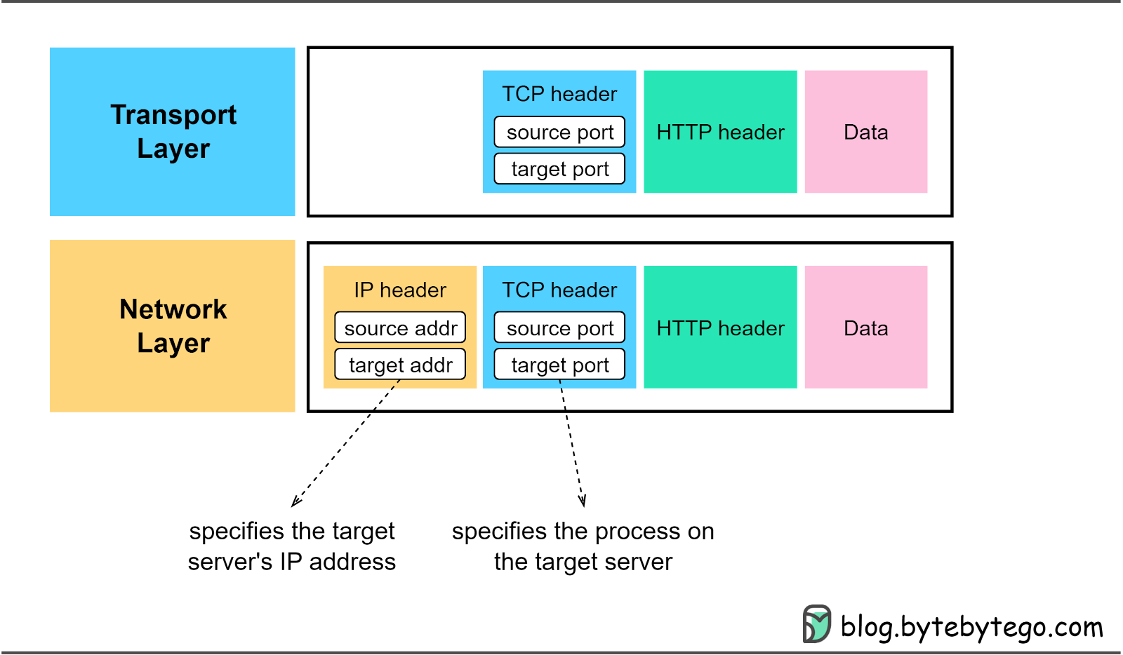 Everything You Always Wanted to Know About TCP But Too Everything You Always Wanted to Know About TCP But Too