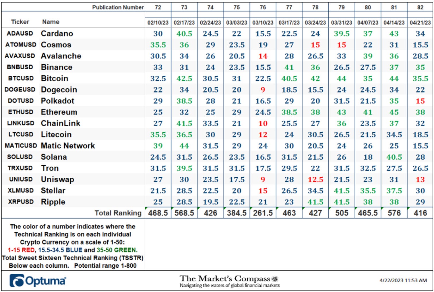 The Market’s Compass Crypto Sweet Sixteen Study