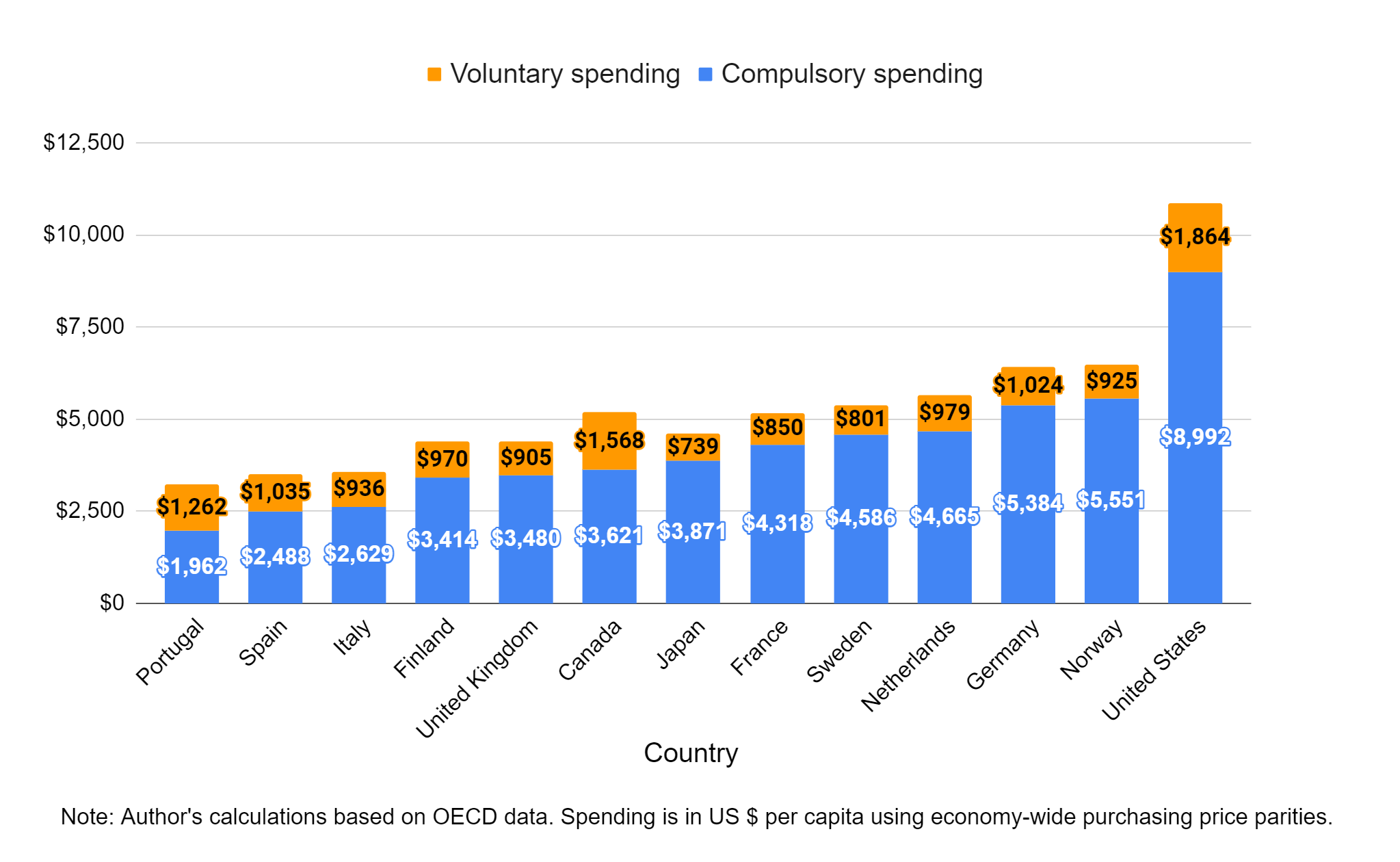 It’s Not Just the Private Sector International Spending Comparisons