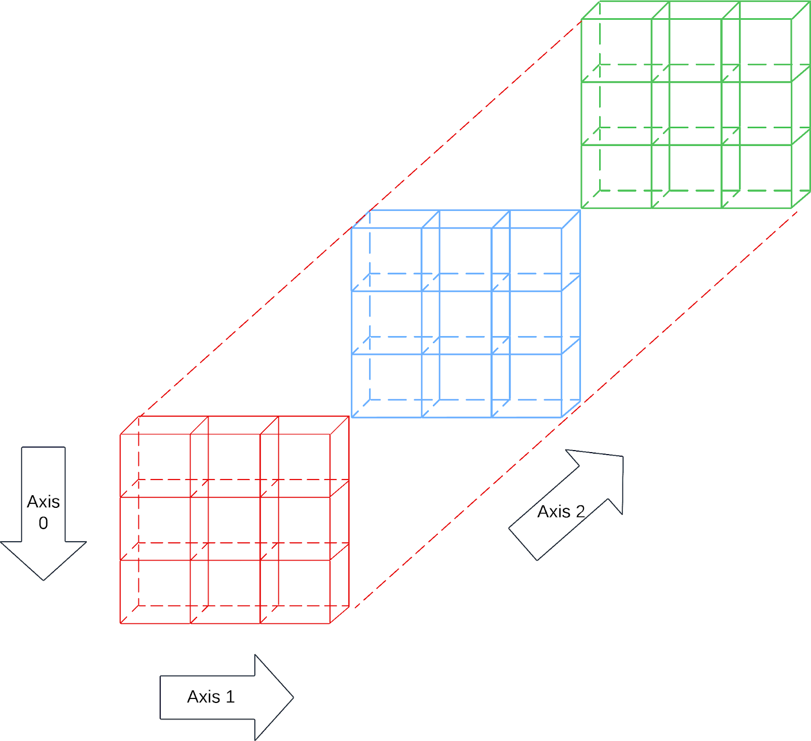 Understanding Axes and Dimensions in Numpy