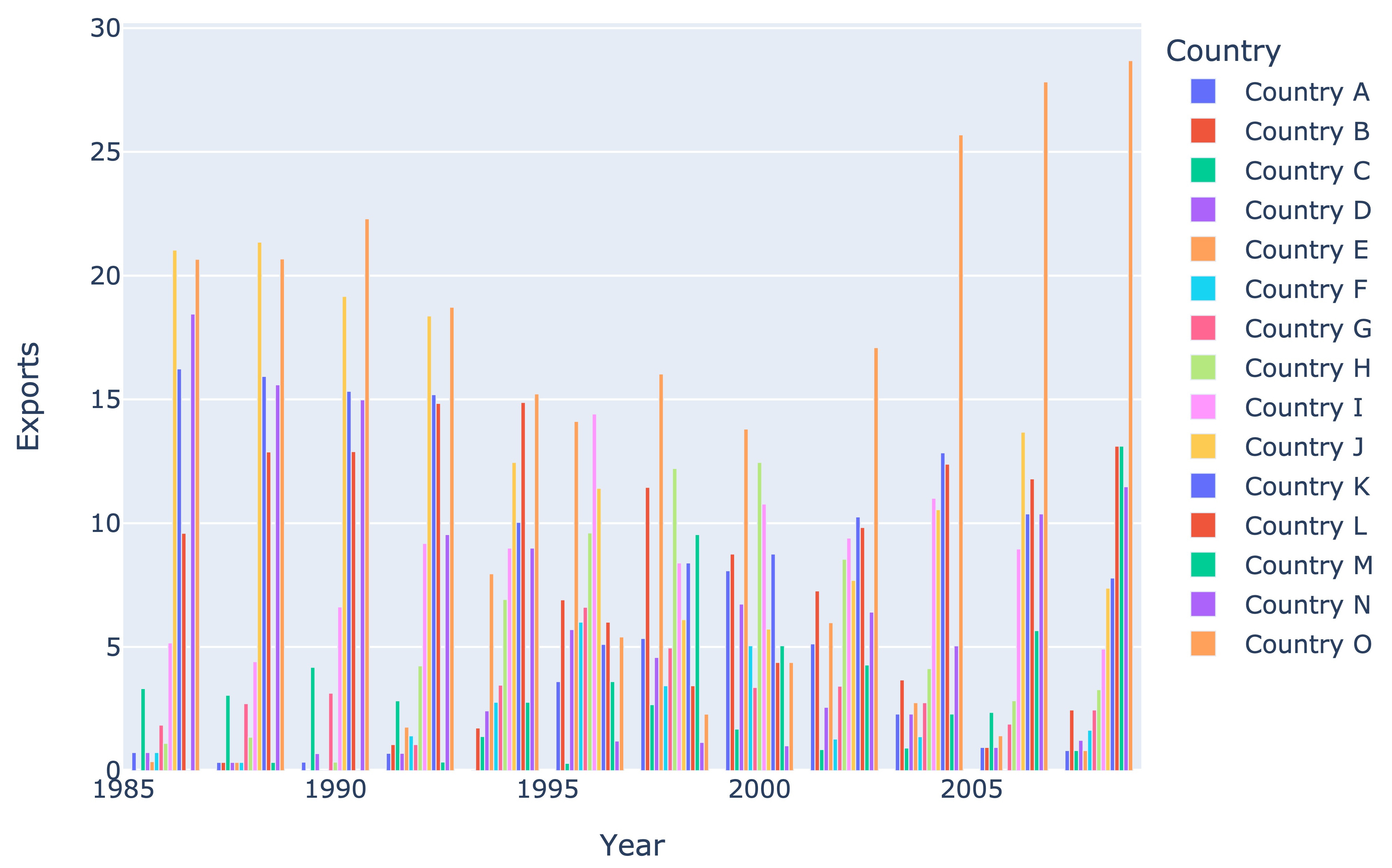 Bubble Charts A NonMessy Alternative to Bar Plot
