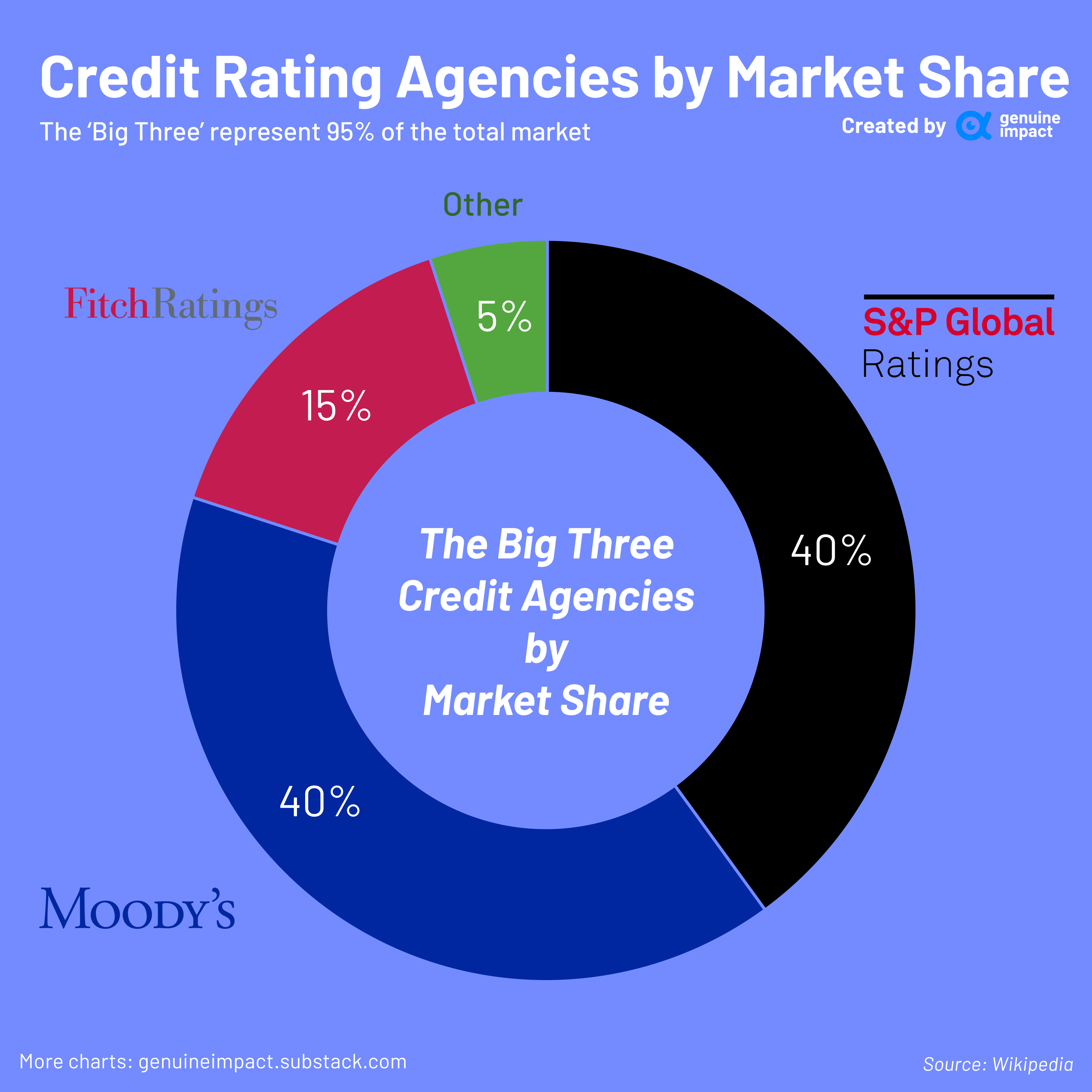 Credit ratings unveiled by amara and min hui
