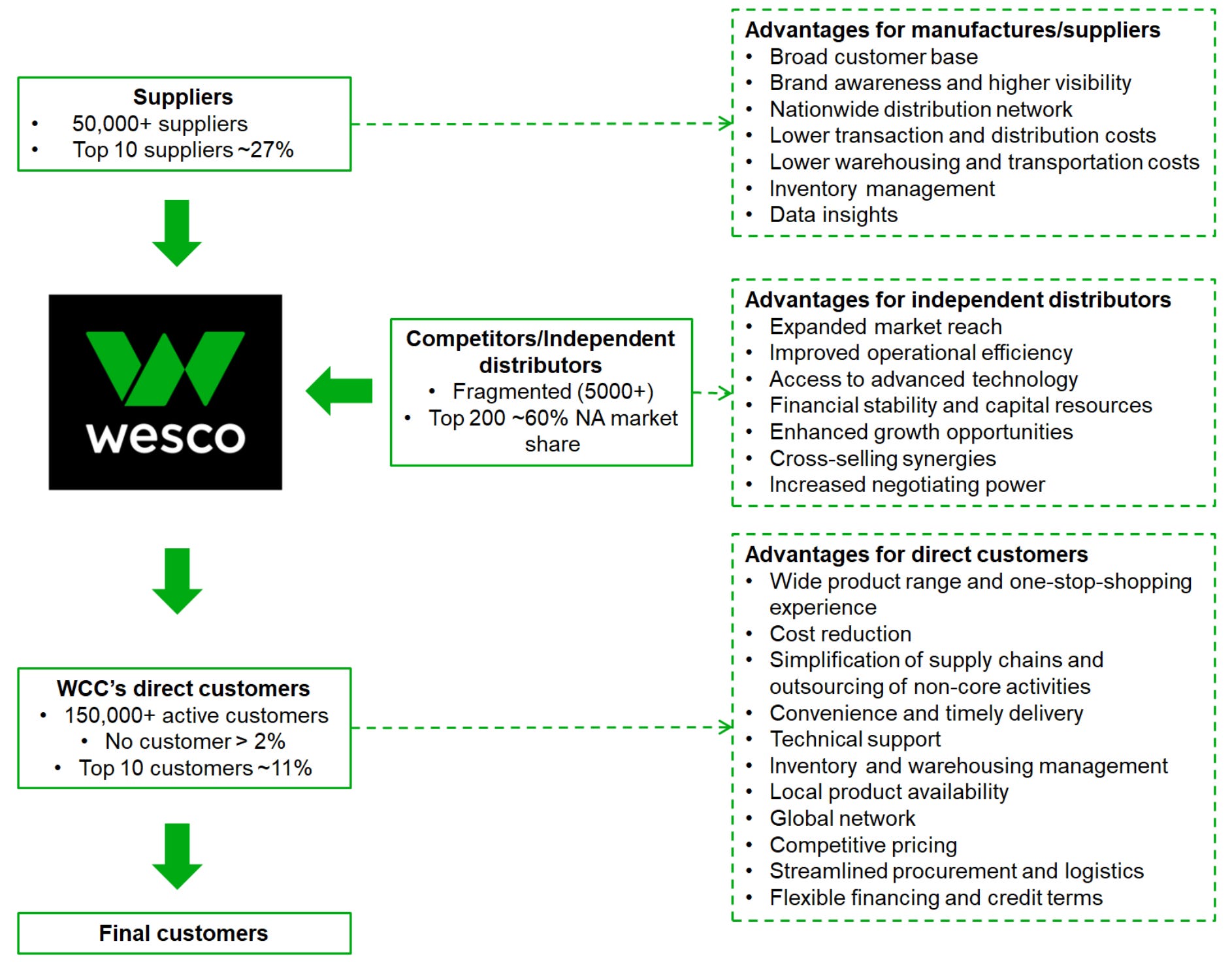 Wesco International ($WCC): When Size Matters