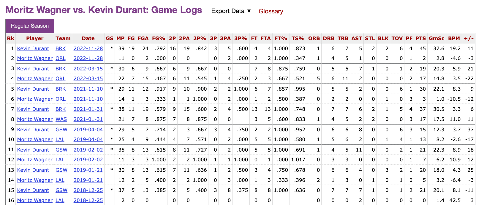 Kd sales basketball reference