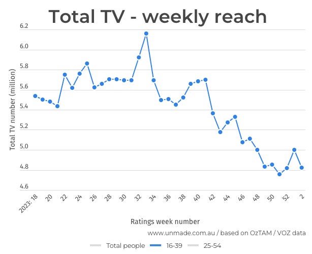 The TV industry's own figures suggest most under-40s are no longer ...