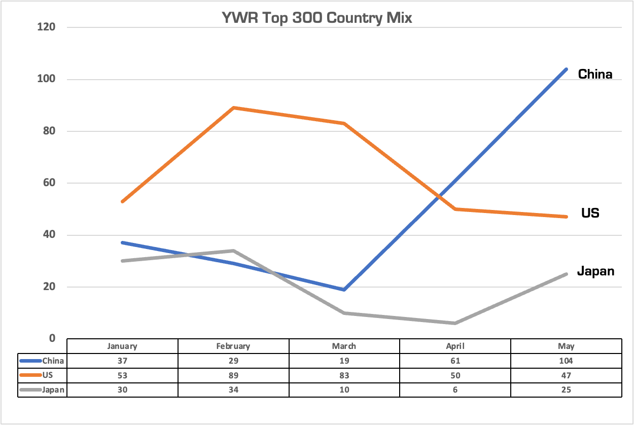 YWR: Global Factor Model - by Erik