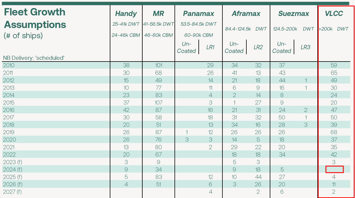 Vlcc Tanker Rates Chart Frontline's VLCC fleet, in context