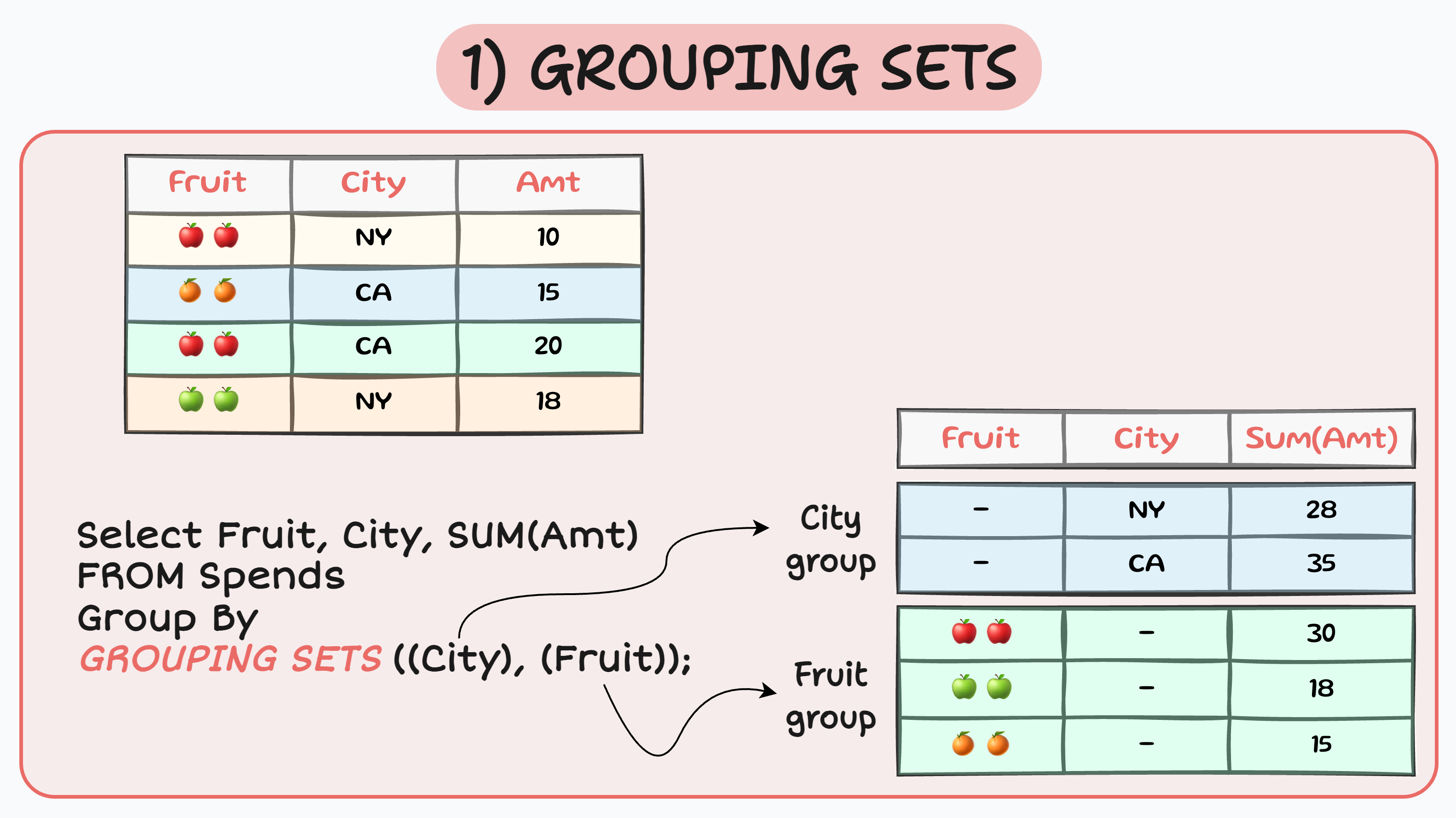 Grouping Sets, Rollup and Cube in SQL - by Avi Chawla