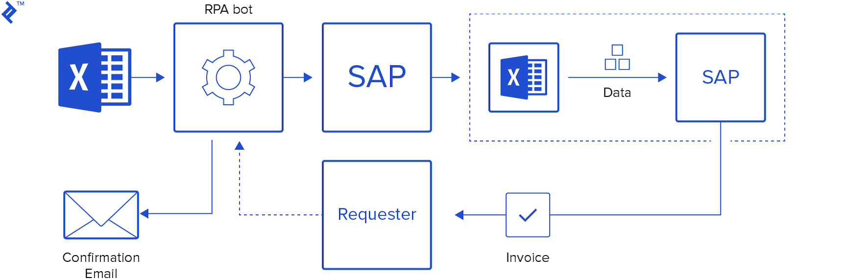 Exploring the Types of AI in Project Management