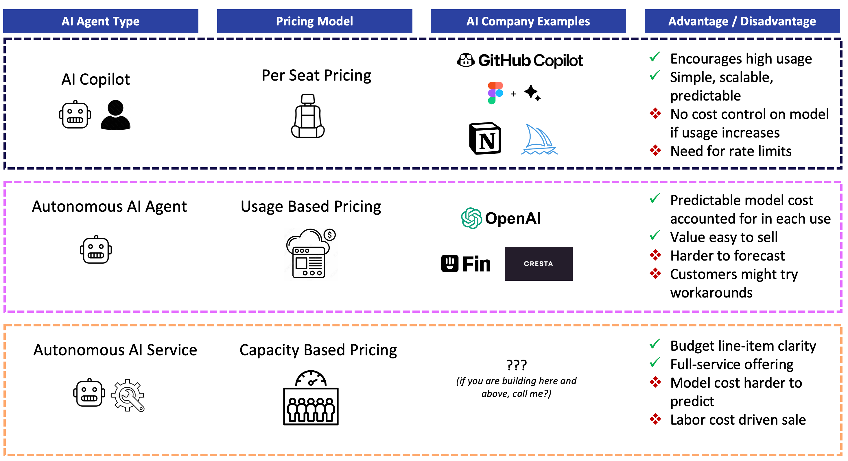 The Price is AIght? A Short Discussion on Pricing Models for AI Startups