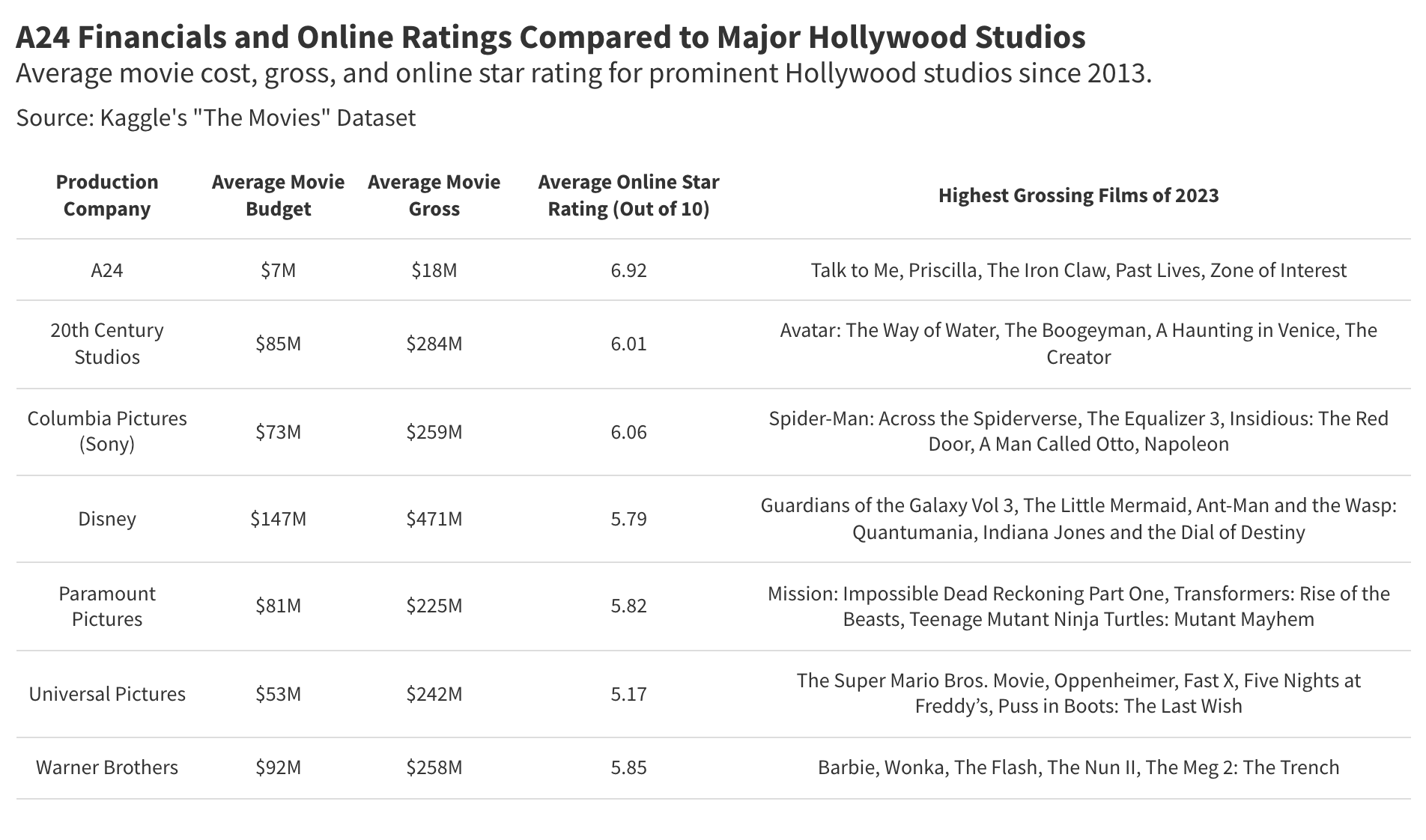 'Civil War' and the Rise of A24 A Statistical Analysis
