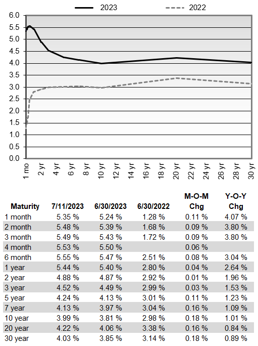 CD Rates & Treasury Auction Update by Bob Brinker