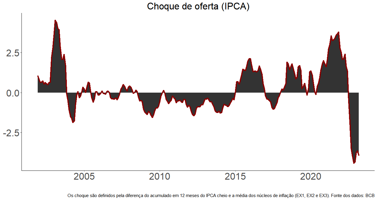 Choques de oferta by João Ricardo The Cool Assessor