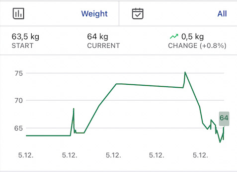 I Gained 3 Pounds Overnight?!