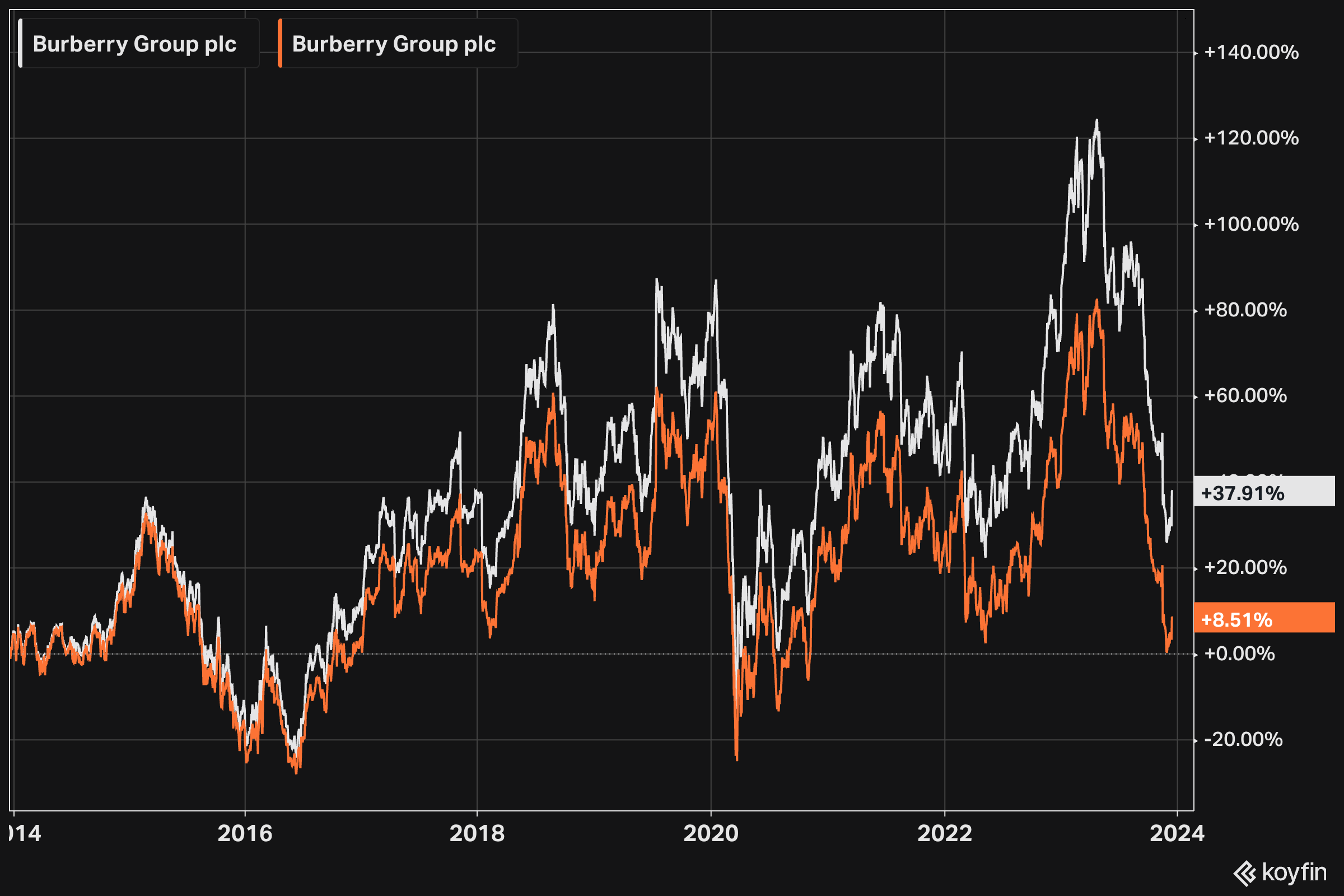 Burberry group plc discount dividend