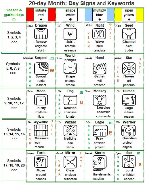 BASICS: The 20 day Mayan MONTH by Richard Alan Eagle