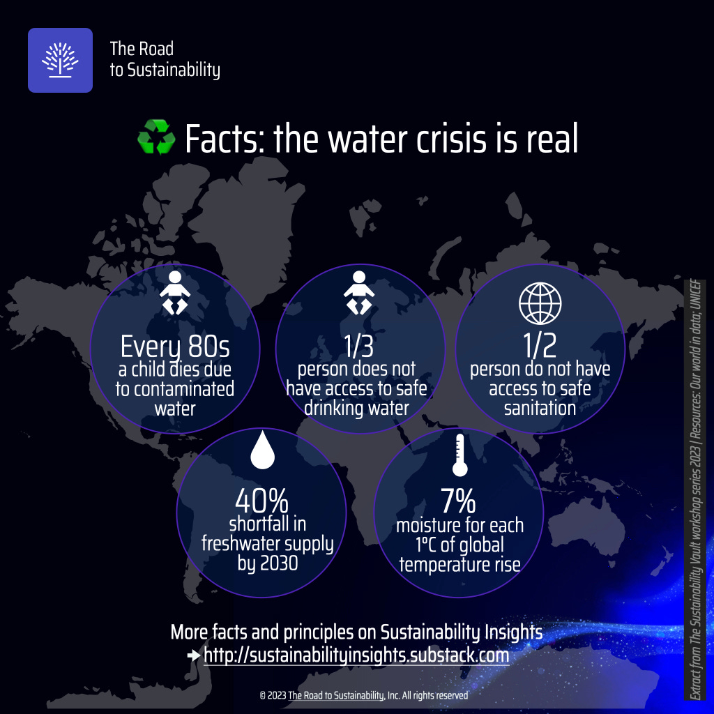 ♻️ Facts the water crisis is real