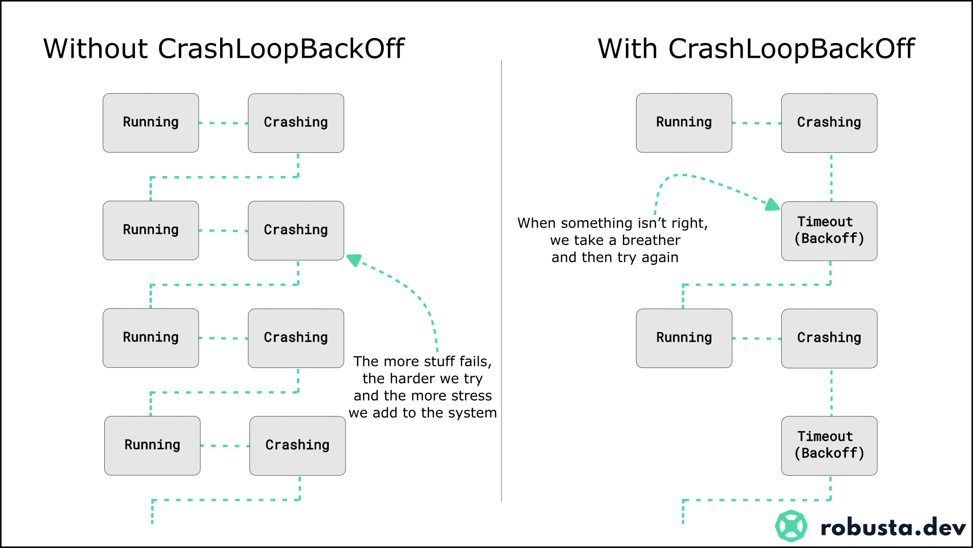Why CrashLoopBackOff is a good thing? by Natan Yellin