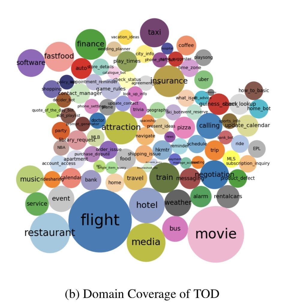 New Framework Unifies Diverse Conversational AI Datasets