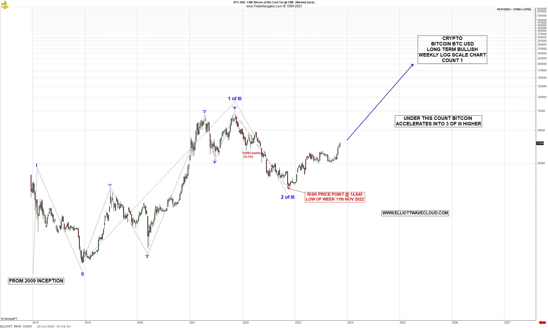 CRYPTO : BITCOIN : BTC LONG TERM CHART COUNTS
