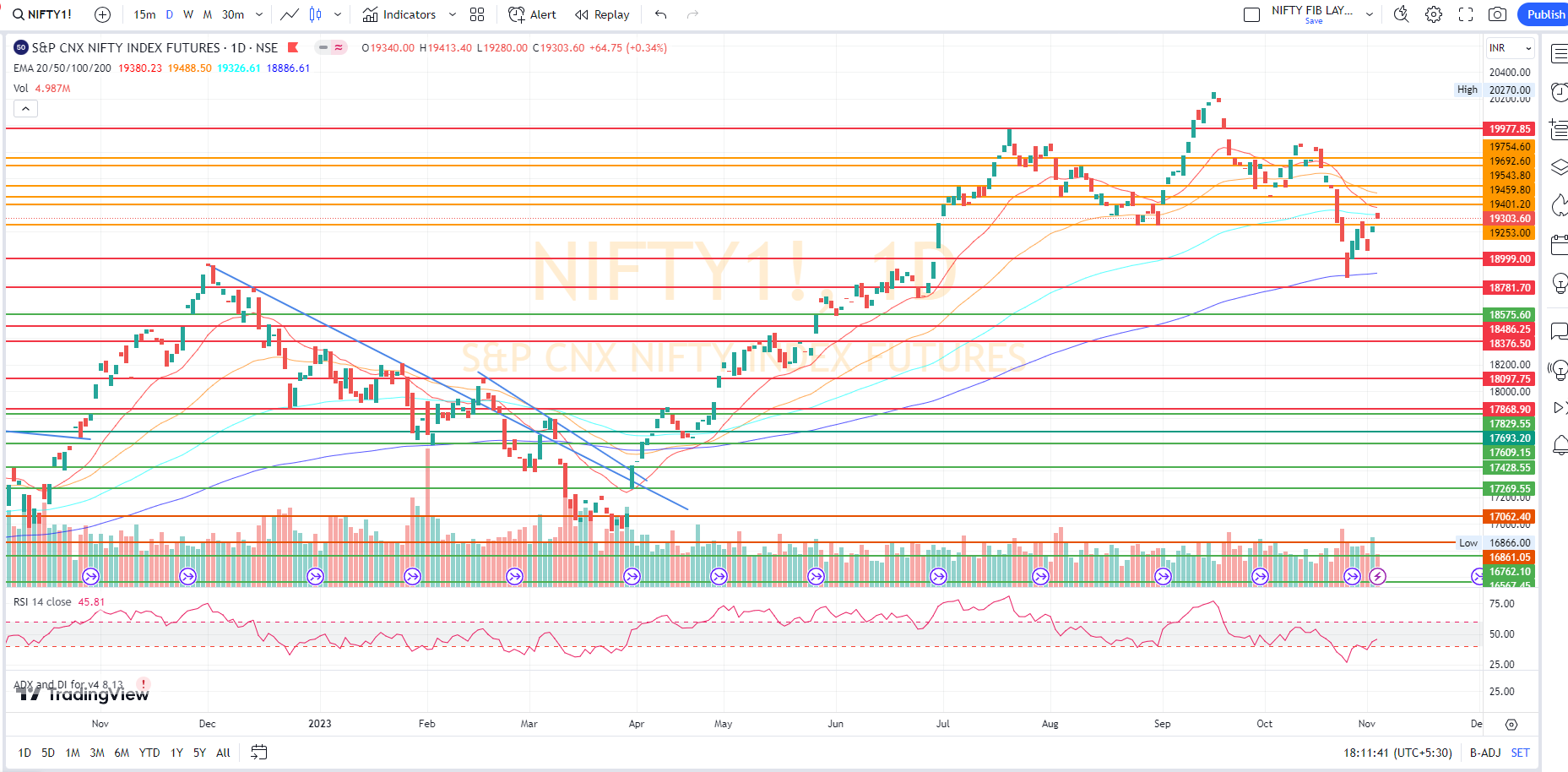 Nifty and bank nifty index 06 11 23 by Arunkumar
