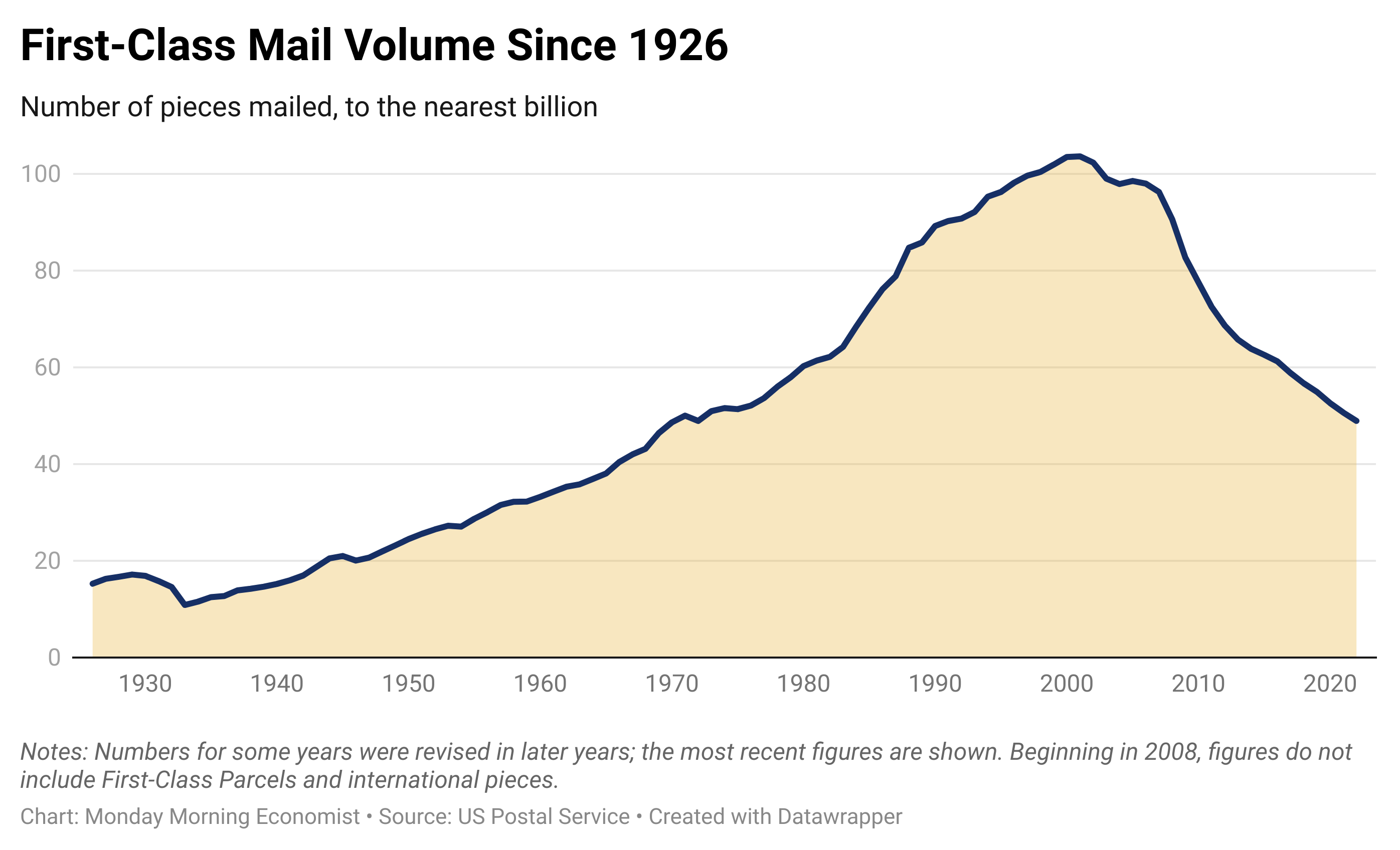 Stamp Prices Have Outpaced Inflation by Jadrian Wooten