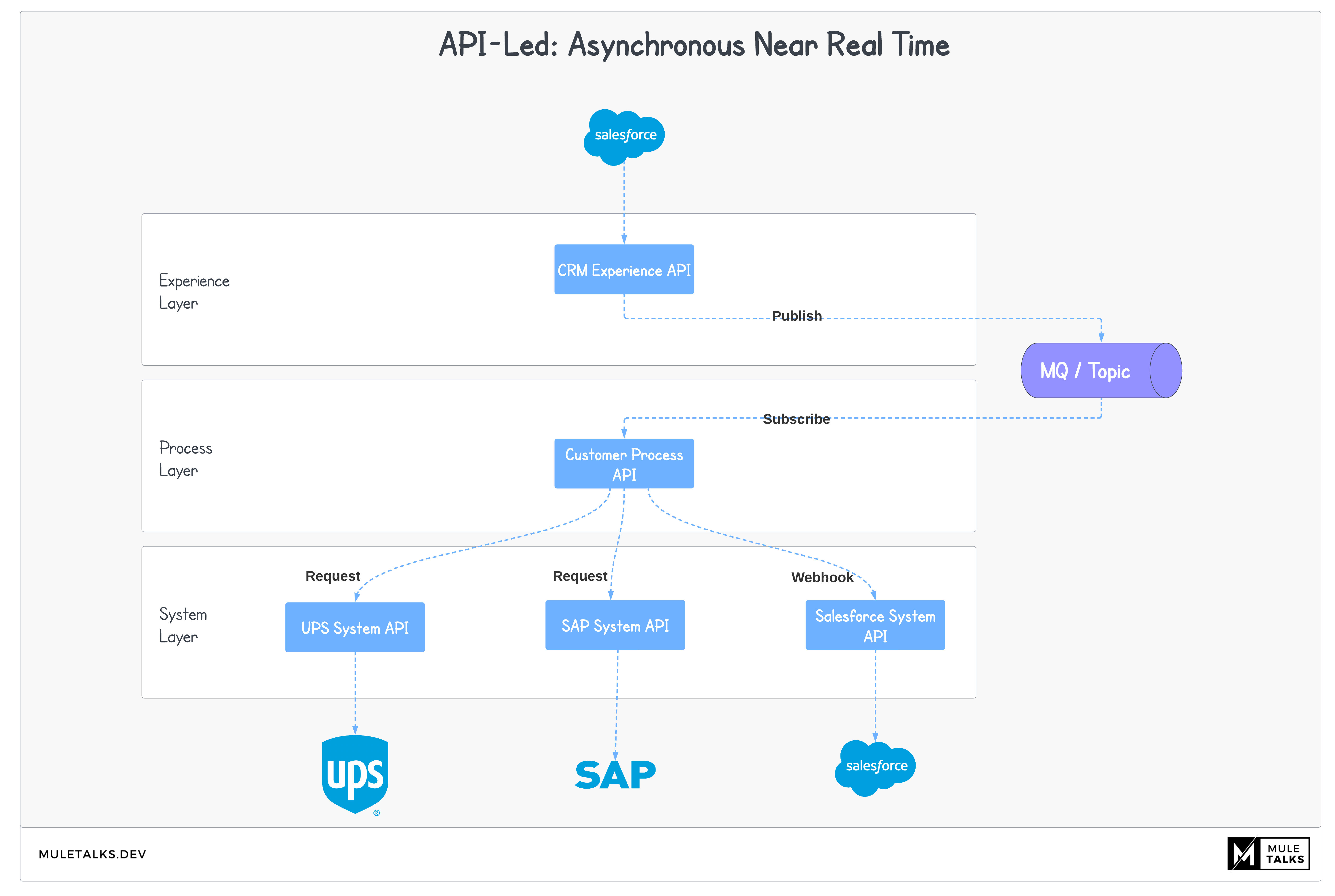 Mastering Synchronous and Asynchronous API Patterns