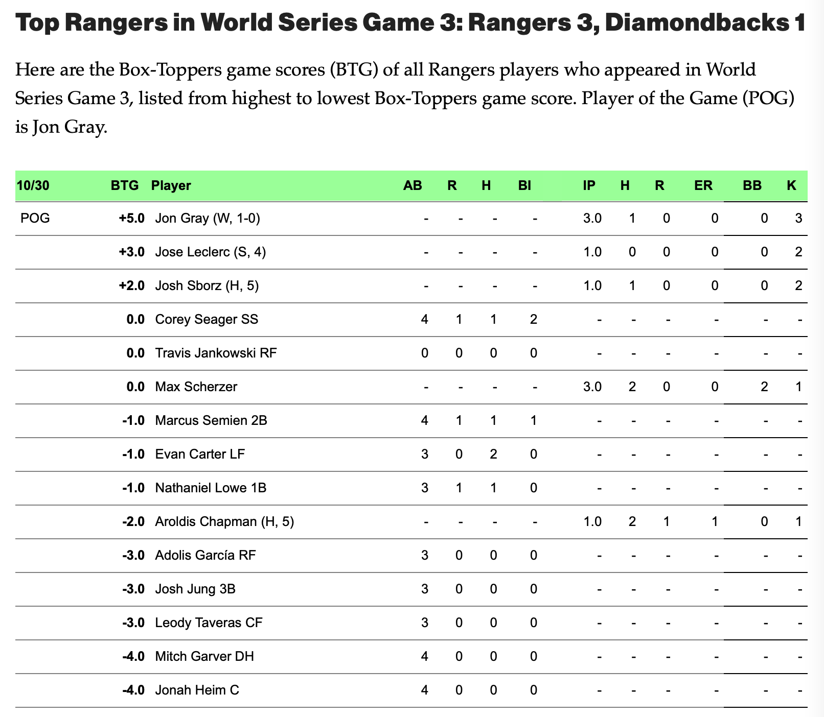 Rangers’ Gray, pitching in relief, tops players in World Series Game 3