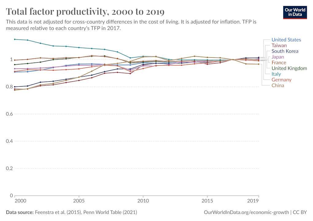 Us Tfp Graph Why has U.S. manufacturing productivity stagnated for over a decade?