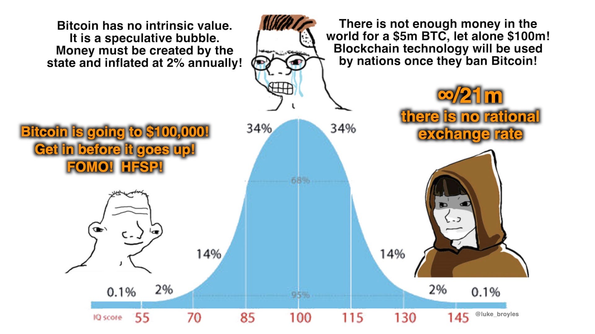 The Lighthearted Midwit Meme on Intelligence Distribution