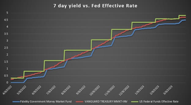 Fidelity money market rates hot sale