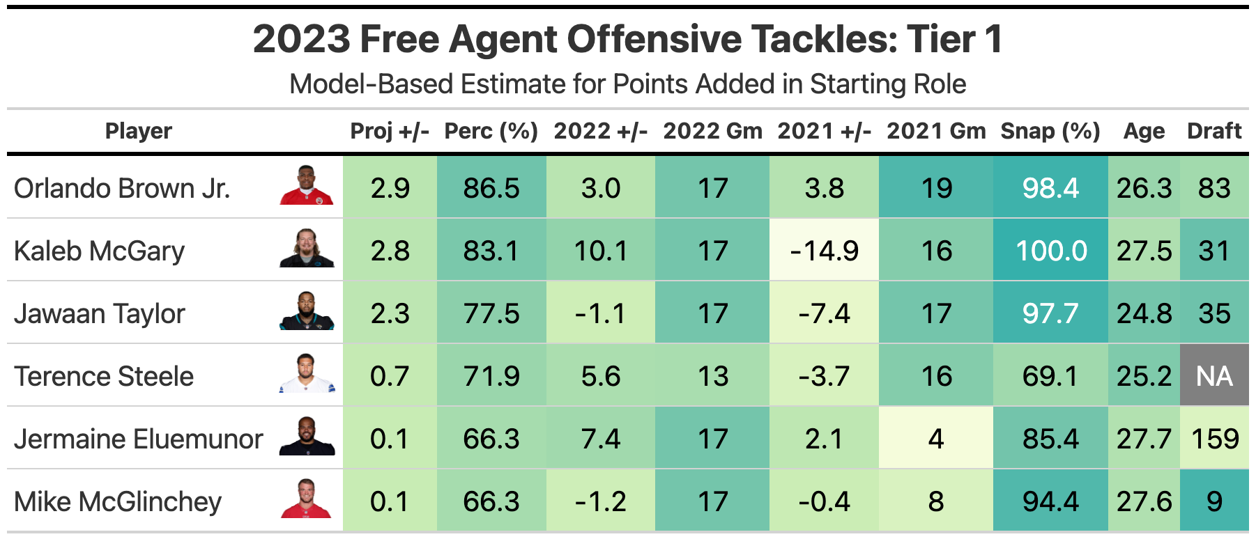 2023 Free Agent Offensive Tackle Rankings by Kevin Cole