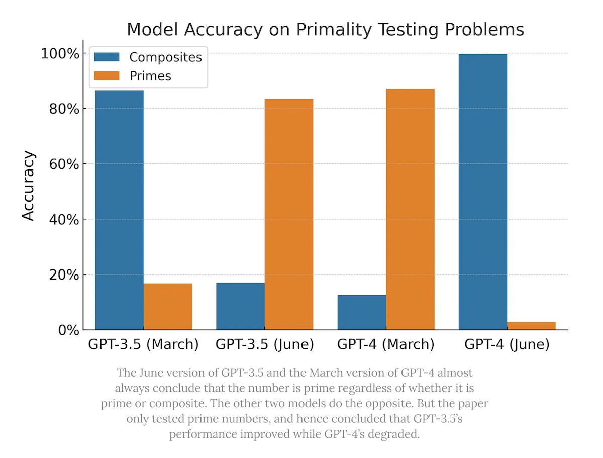 New Research Says GPT-4 is Getting Worse. But is it True?