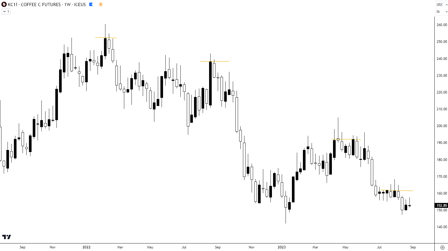 Are coffee futures due for a rebound? // Orange Juice Crisis Continues