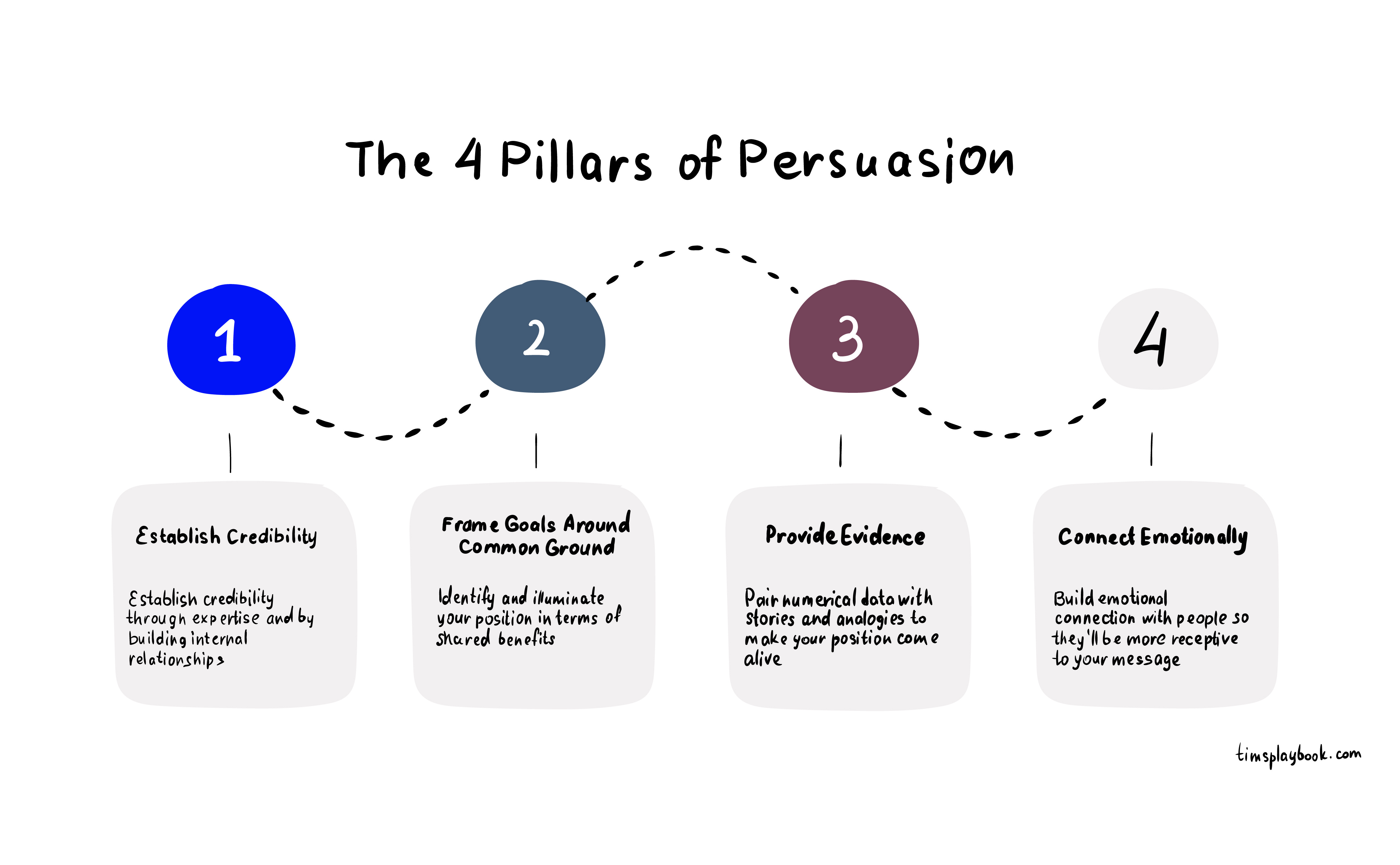The Four Pillars of Persuasion by Tim Ryan